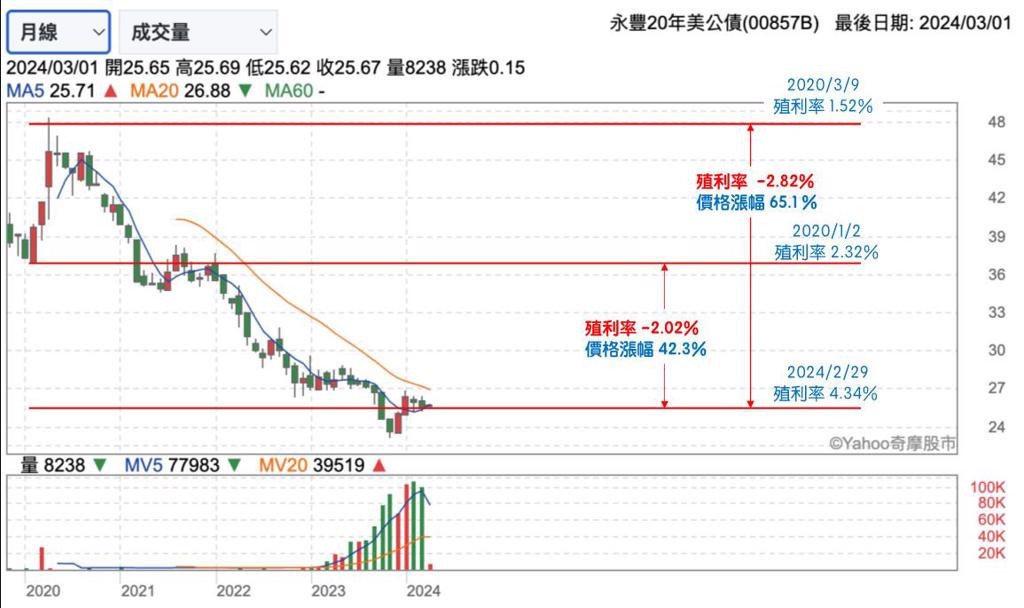 00857B還有多少漲幅(資料來源:yahoo財經 製圖:怪老子)