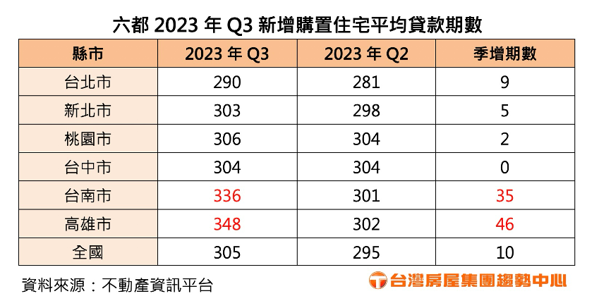 「新青安」成房市春藥，最新數據顯示新增購置住宅平均貸款期數達305期，也就是25.4年。記者爆料網