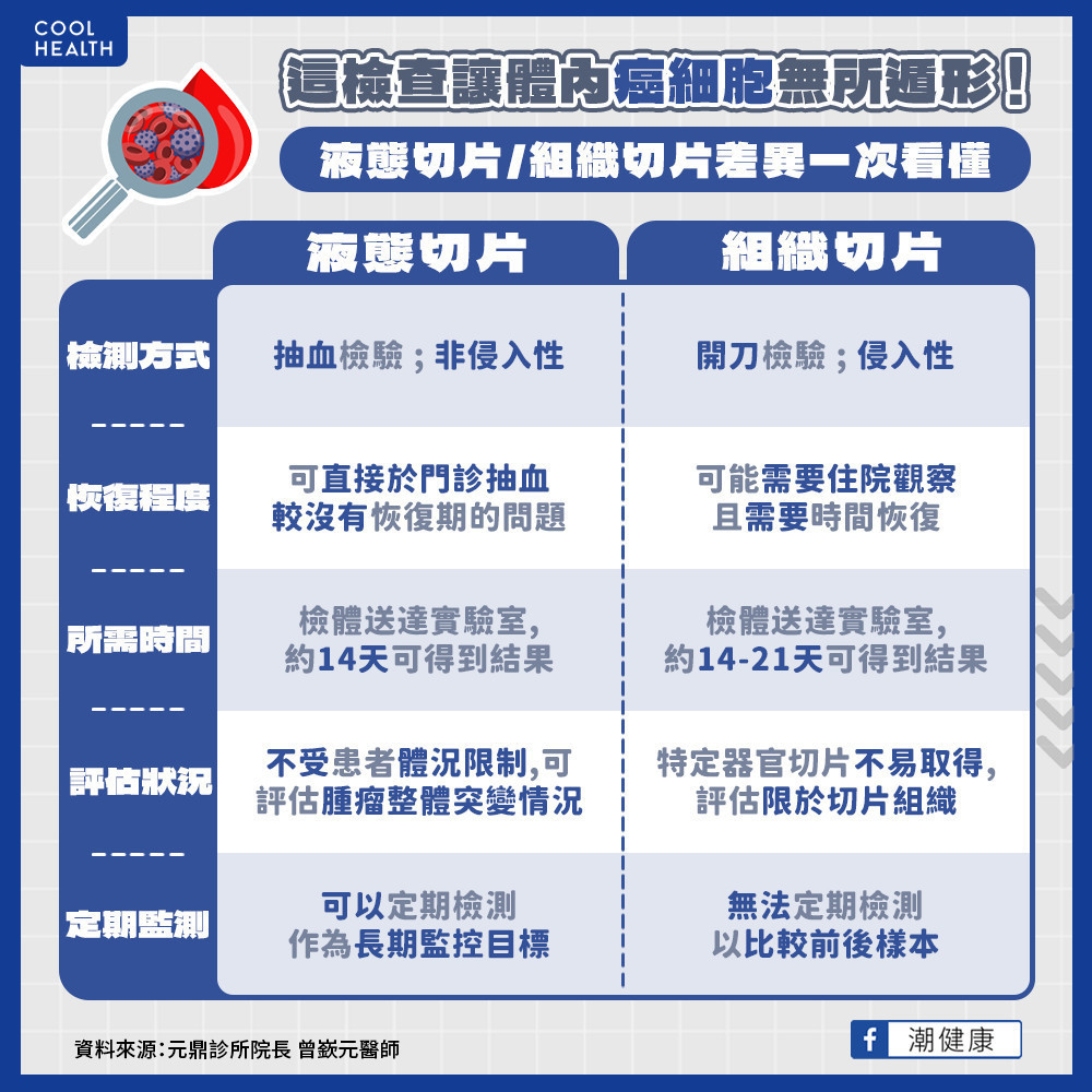 液態切片讓體內癌細胞無所遁形? 她一抽血竟驗到突變致癌基因 液態切片讓體內癌細胞無所遁形? 她一抽血竟驗到突變致癌基因