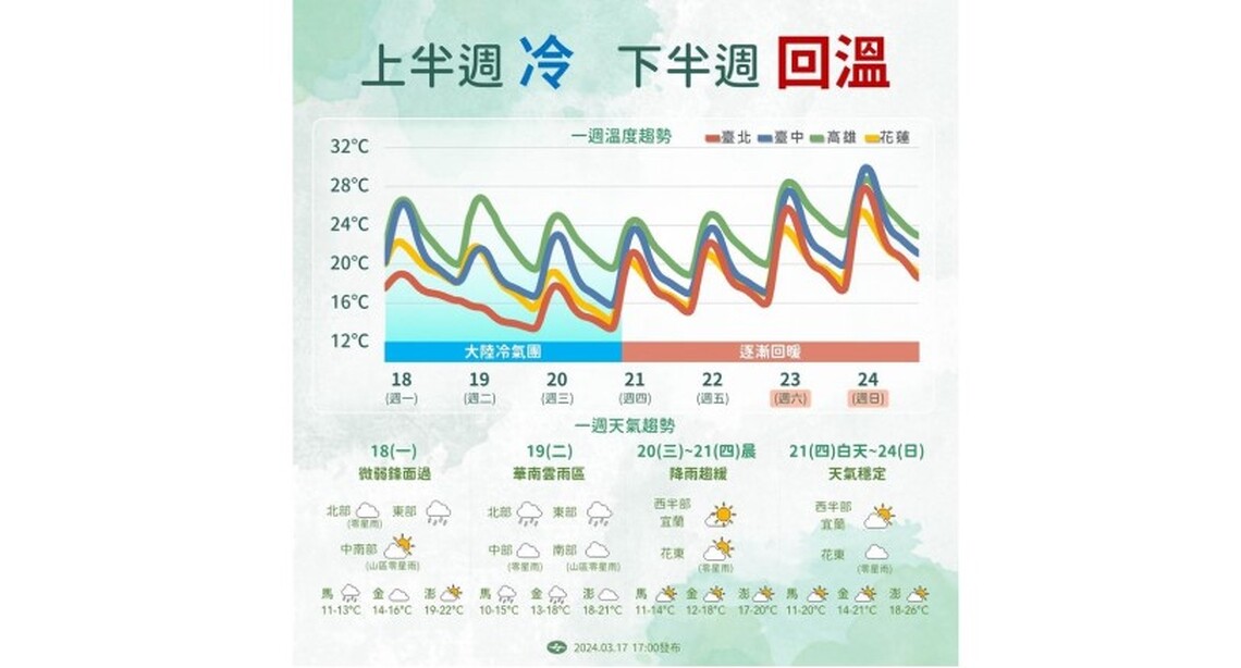 今明濕冷 週四白天回暖到週末