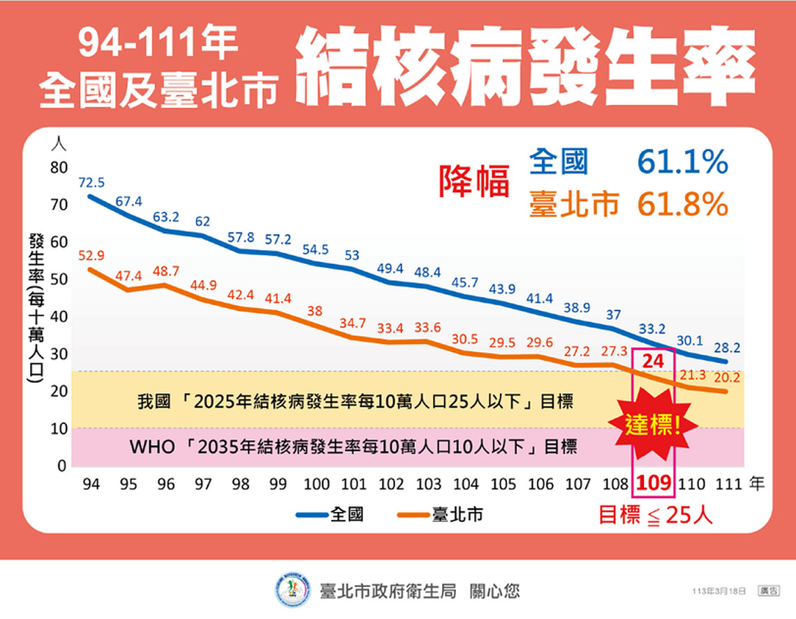 臺北市結核病病例數逐年下降 提前達我國2025年結核病防治目標