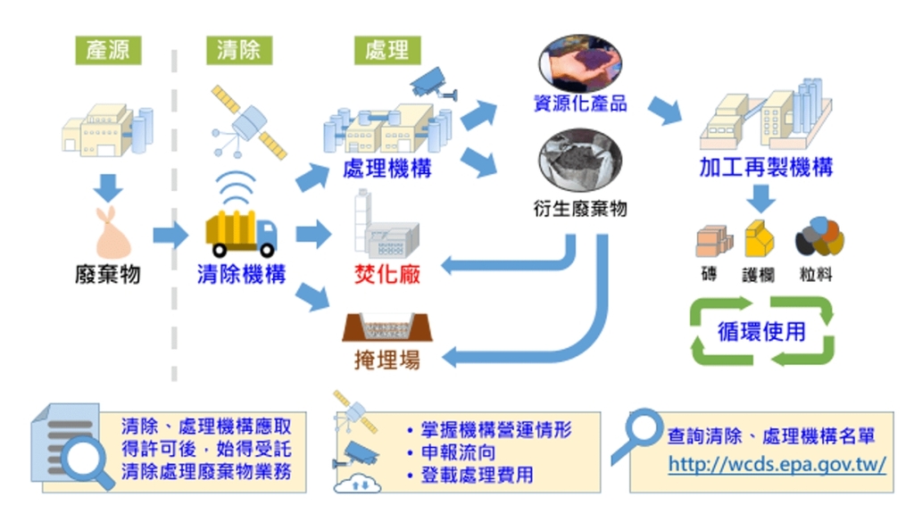 清除處理機構管理（圖：環境部循環署）