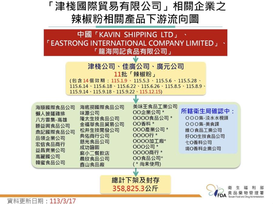 津棧毒辣粉又爆2批 蘇丹紅恐染油!食藥署宣布開查「紅棕櫚油」 250 津棧毒辣粉又爆2批 蘇丹紅恐染油!食藥署宣布開查「紅棕櫚油」 249