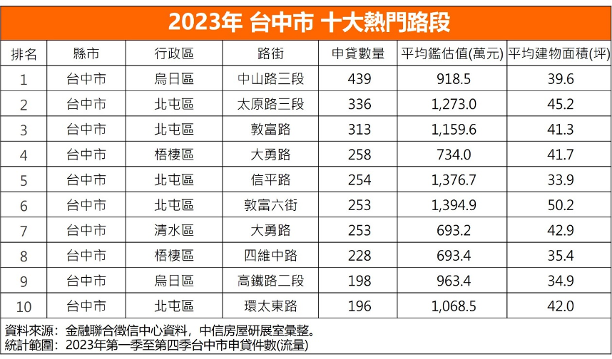 烏日區「中山路三段」奪下台中2023年十大購屋路段第一名。記者爆料網