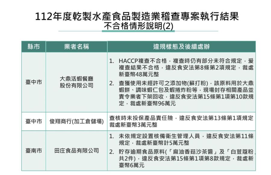 「大鼎活蝦」用非法蘇打粉!蝦餅、蝦仁包遭下架 食藥署開罰144萬 234 「大鼎活蝦」用非法蘇打粉!蝦餅、蝦仁包遭下架 食藥署開罰144萬 233