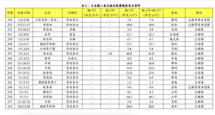 今年首批!日本「片裝香菇」檢出微量輻射 產地來自靜岡 232 今年首批!日本「片裝香菇」檢出微量輻射 產地來自靜岡 231