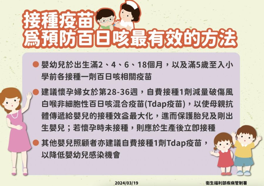 來不及打疫苗就中招 今年首例百日咳!1月大男嬰急送加護病房 228 來不及打疫苗就中招 今年首例百日咳!1月大男嬰急送加護病房 227