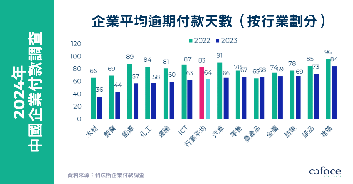 2024 科法斯中國企業付款調查：  逾期付款天數持續減少，企業謹慎程度與日俱增