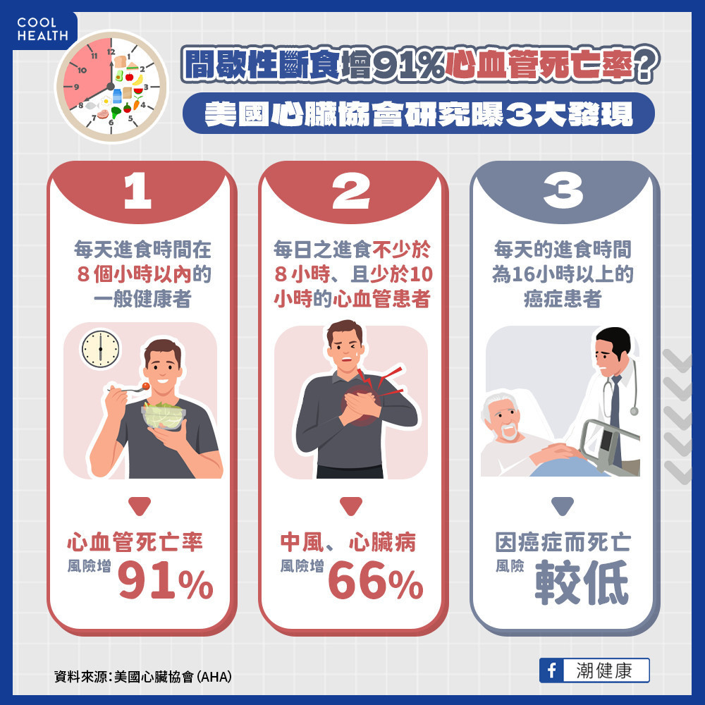 間歇性斷食潛藏致命風險? 美心臟協會:心血管死亡率激增91% 間歇性斷食潛藏致命風險? 美心臟協會:心血管死亡率激增91%
