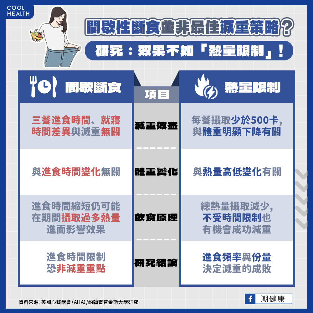168斷食法「神話破滅」? 研究稱:減重效果不如「熱量限制」 168斷食法「神話破滅」? 研究稱:減重效果不如「熱量限制」