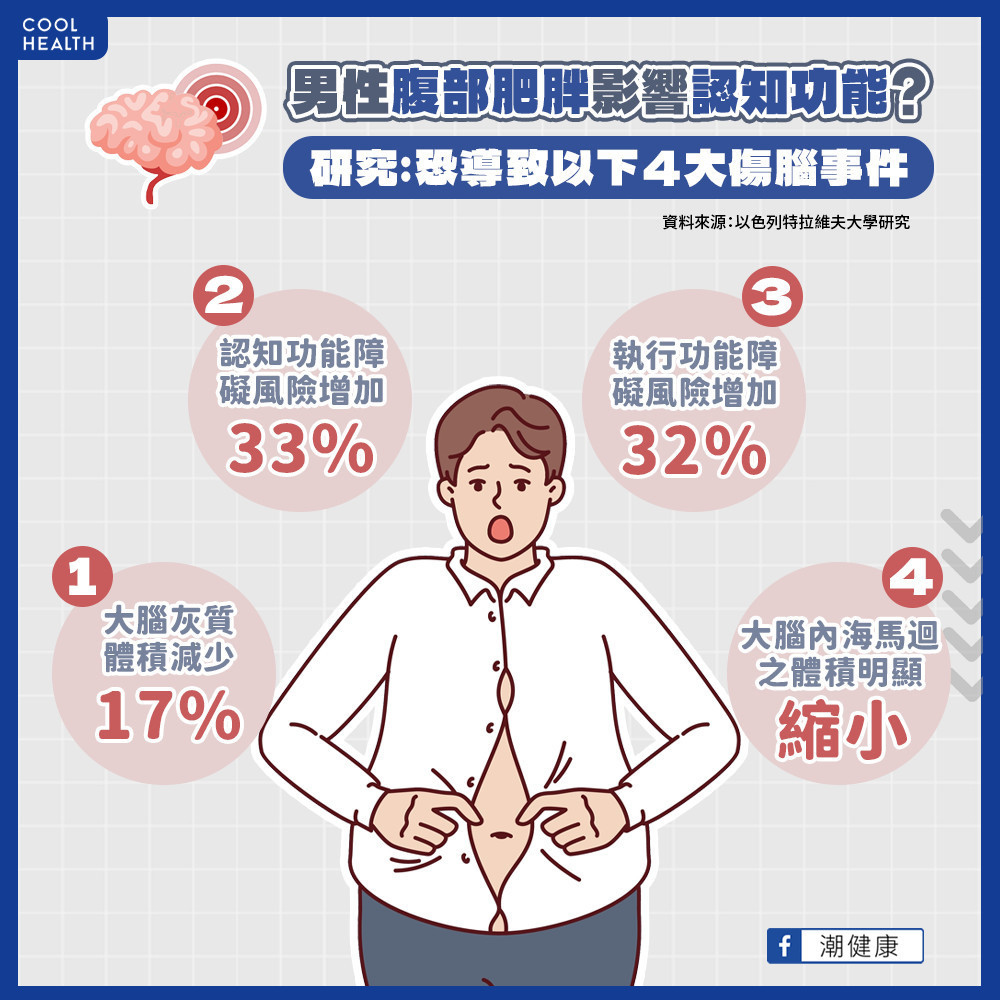 內臟脂肪過多容易失智? 體脂愈高當心大腦灰質變少 內臟脂肪過多容易失智? 體脂愈高當心大腦灰質變少