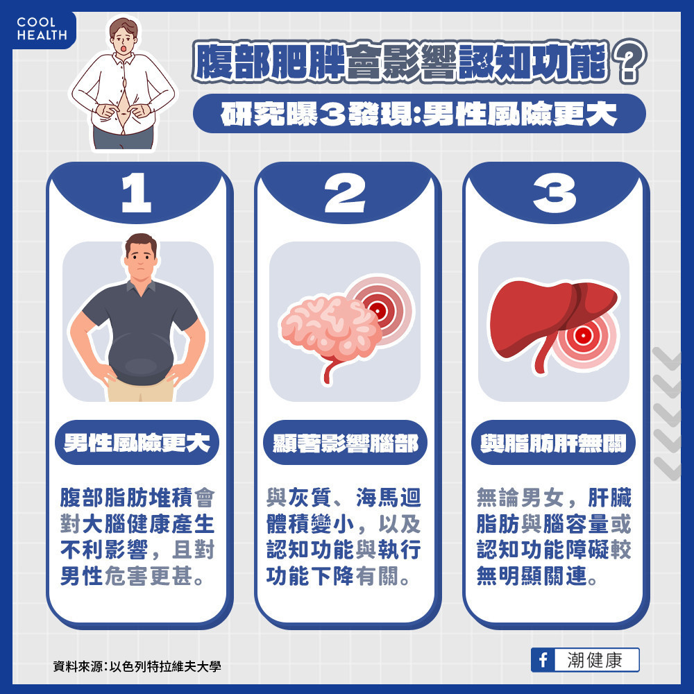 腹部肥胖影響認知功能? 研究:執行功能恐下降32% 腹部肥胖影響認知功能? 研究:執行功能恐下降32%