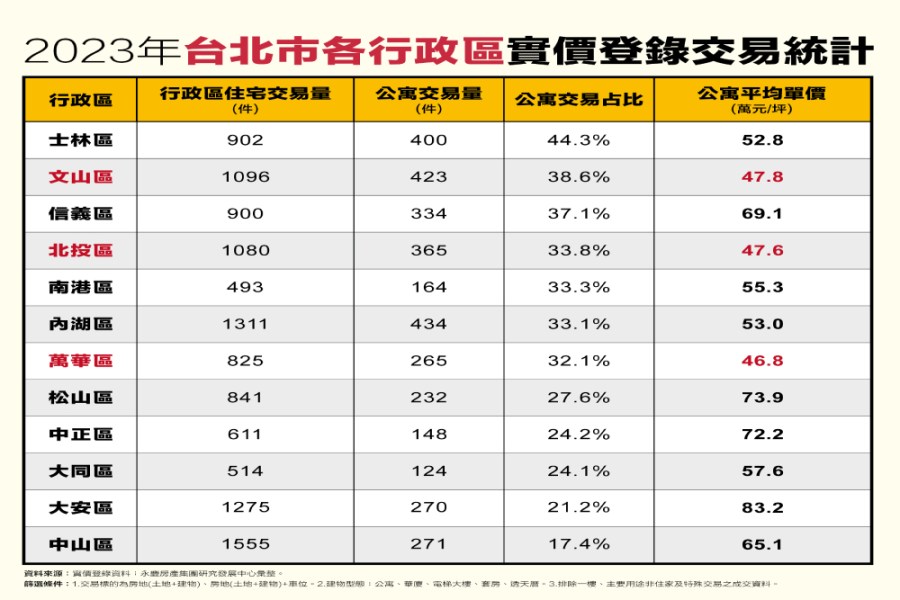 台北市公寓交易占比曝光 永慶房產集團:士林占比達44.3% 218 cnews207240320a02