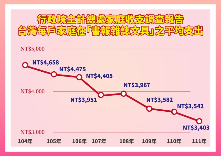 【出版慘業2-1】6成業者營運績效續衰退 集體站出來盼調降、免徵稅收 208 【出版慘業2-1】6成業者營運績效續衰退 集體站出來盼調降、免徵稅收 207