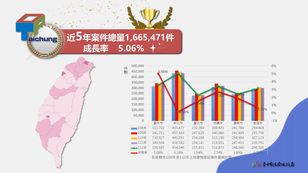中市建物登記案成長率六都之冠 北屯、東區成長耀眼