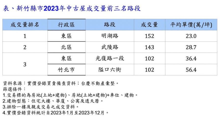 2023新竹三大熱銷路段 台慶不動產:竹科撐住新竹房市、2字頭房價吸買氣 202 cnews124240321a05