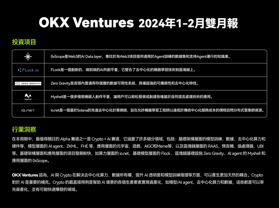 OKX Ventures 投資月報： Crypto + AI 潛力龐大，已投資iO.NET 、 Myshell 等