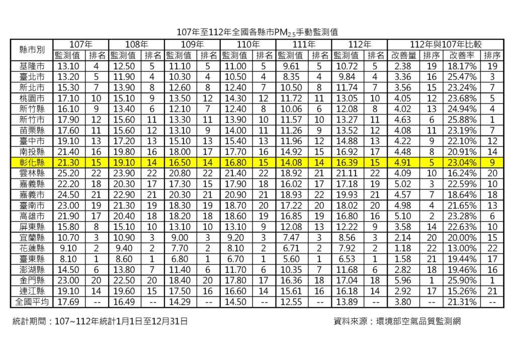 ▲IQAir公布第6屆全球空氣品質報告彰化列最差之城市，經查環境部空氣品質監測網彰化縣彰化測站112年度PM2.5手動年平均值為16.4μg/m3，並非IQAir網頁所指24.5μg/m3，也並非全台空氣品質最差之城市。 （彰化縣環保局提供）