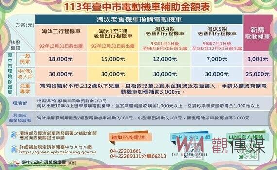 補助不縮水!中市環保局:購買電動機車 育有子女加碼補助3000元