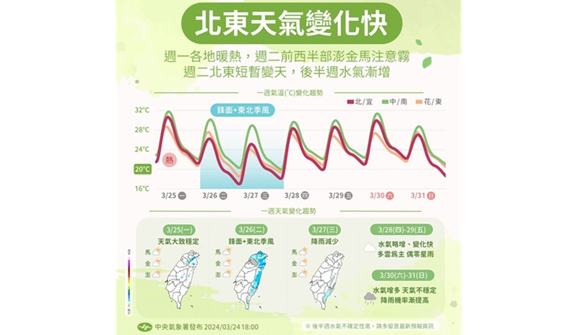 週一全台溫暖偏熱!日夜溫差逾10度 北中部週二轉陰有雨