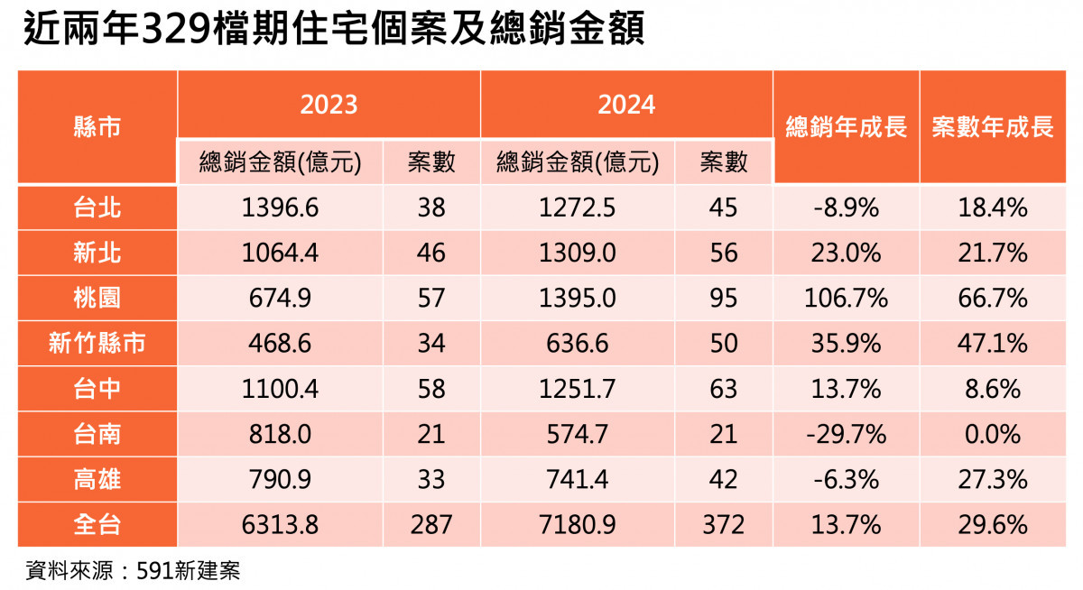 近兩年 329 檔期住宅個案及總銷金額。