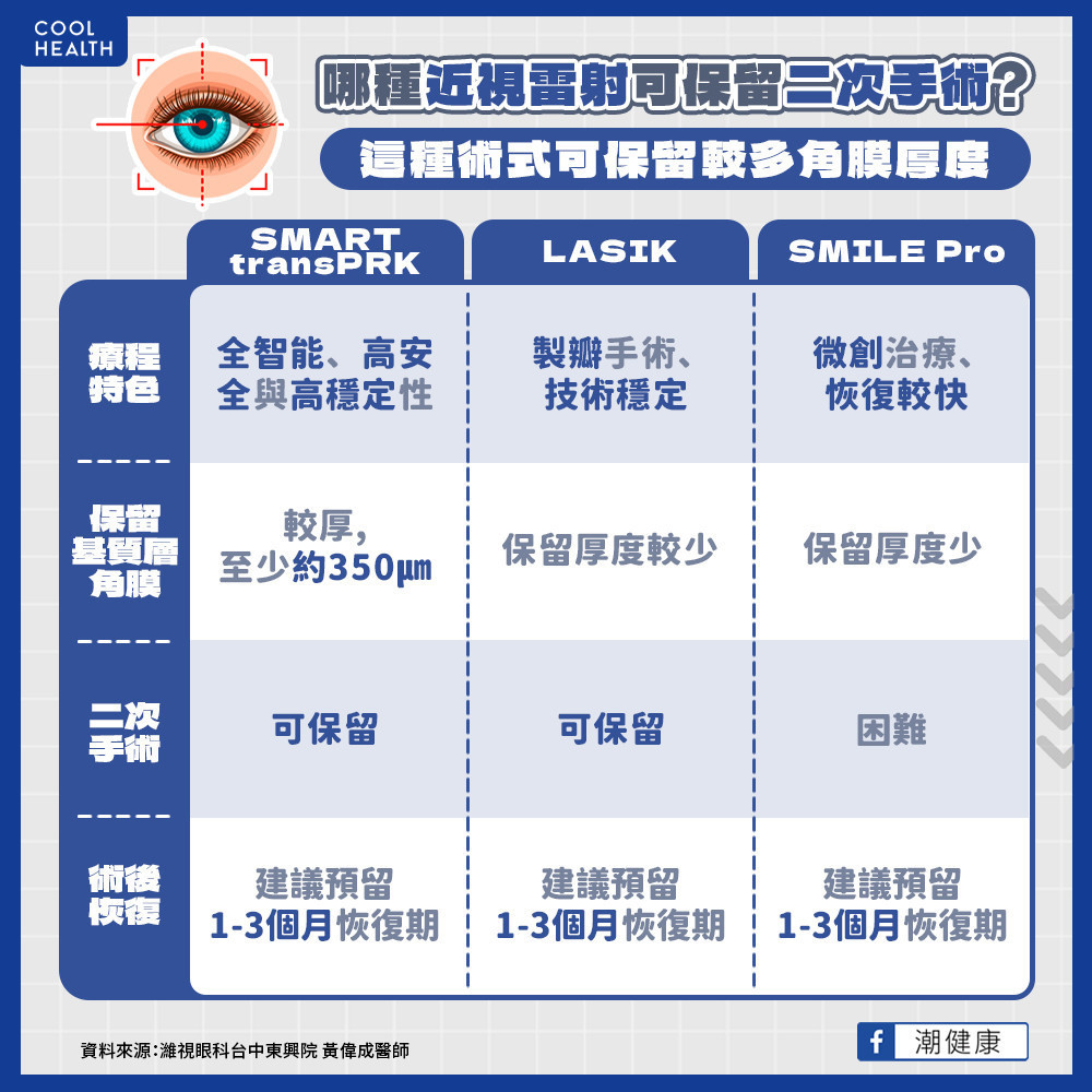 3種近視雷射手術怎麼選? 醫:「這術式」能保留較多角膜基質層 3種近視雷射手術怎麼選? 醫:「這術式」能保留較多角膜基質層