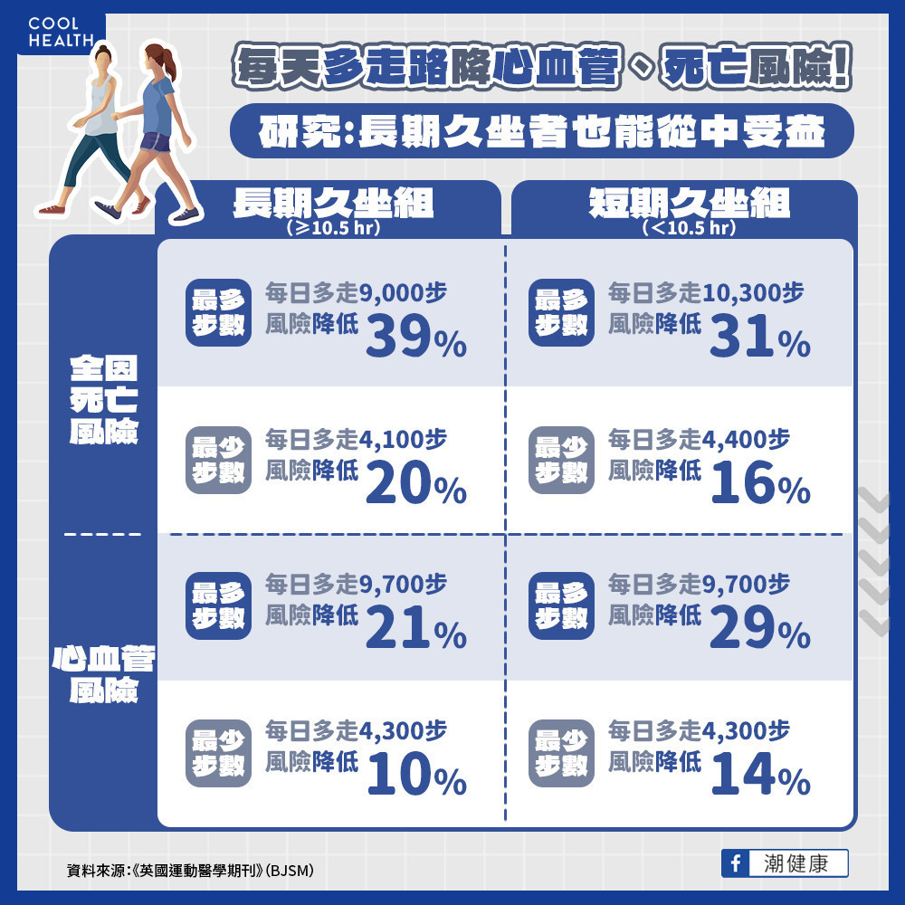 每天多走路降心血管、死亡風險！ 研究：長期久坐者也能從中受益