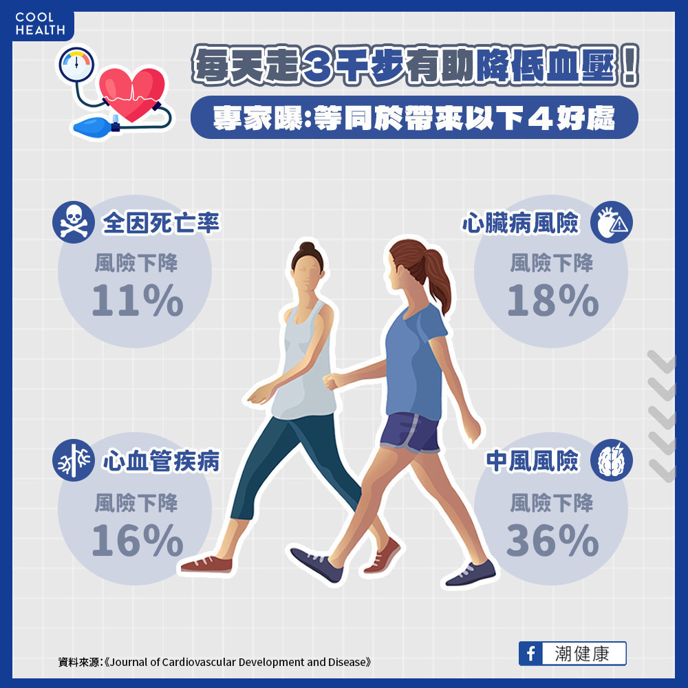 高血壓患者養成步行習慣  正面效果堪比服用降血壓藥