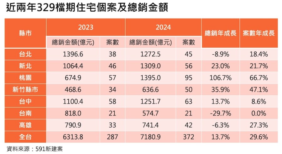 周周送10萬天天抽5千 591「329全民購屋節」獎金助成家 180 cnews124240325a02