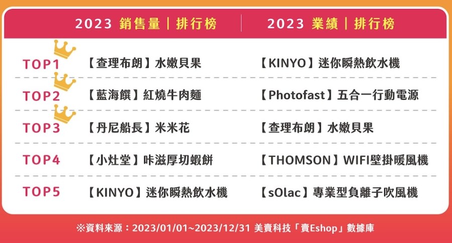 影響力經濟發酵 美賣旗下「賣Eshop」全年團數達8000團 180 cnews124240325a04