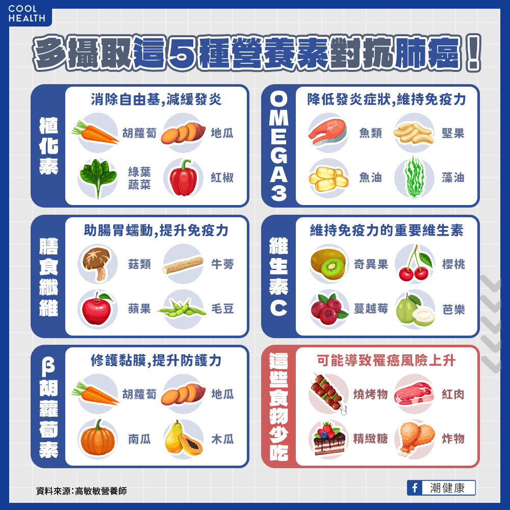 多吃5種營養來源,幫助肺癌防治 多吃5種營養來源,幫助肺癌防治