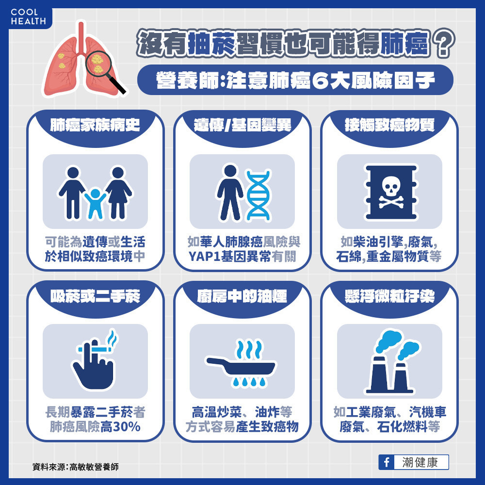 不抽菸也可能會得到肺癌? 6大風險族群應及早檢查 不抽菸也可能會得到肺癌? 6大風險族群應及早檢查
