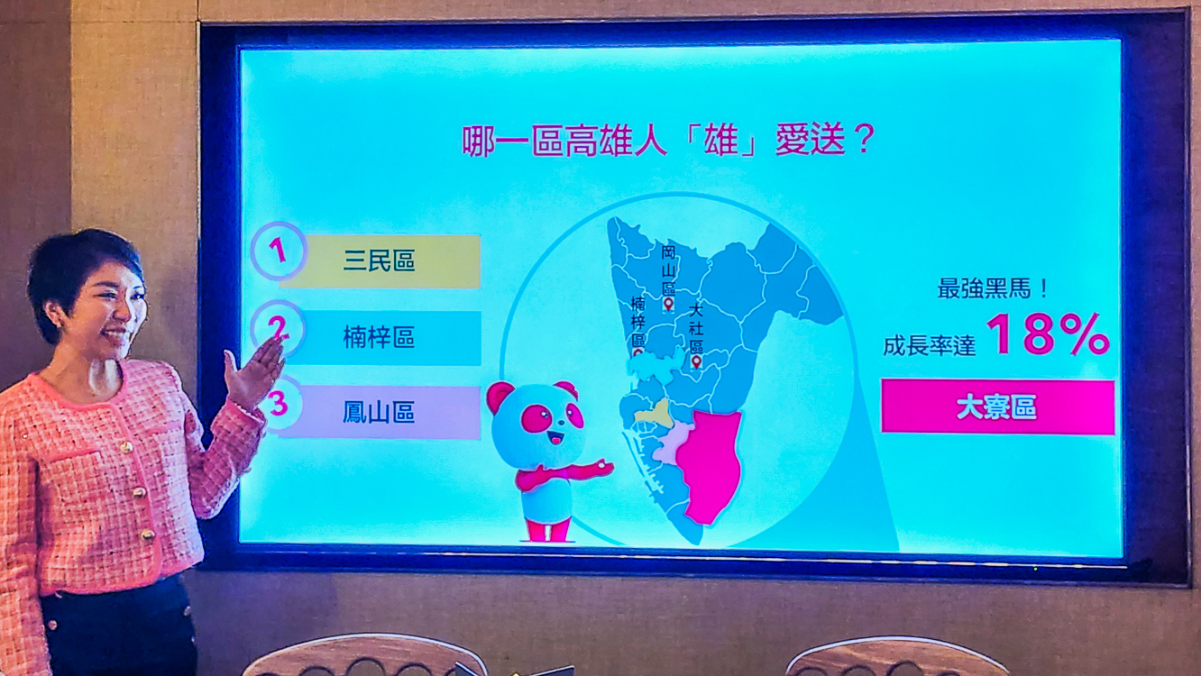 ▲高雄訂單量行政區前三名為三民區、楠梓區、鳳山區，大寮大翻身，但大寮區成長率居冠達 18%，可見重劃帶動房市需求，也帶起人口流動、外送成長。（圖/記者黃淑貞攝）