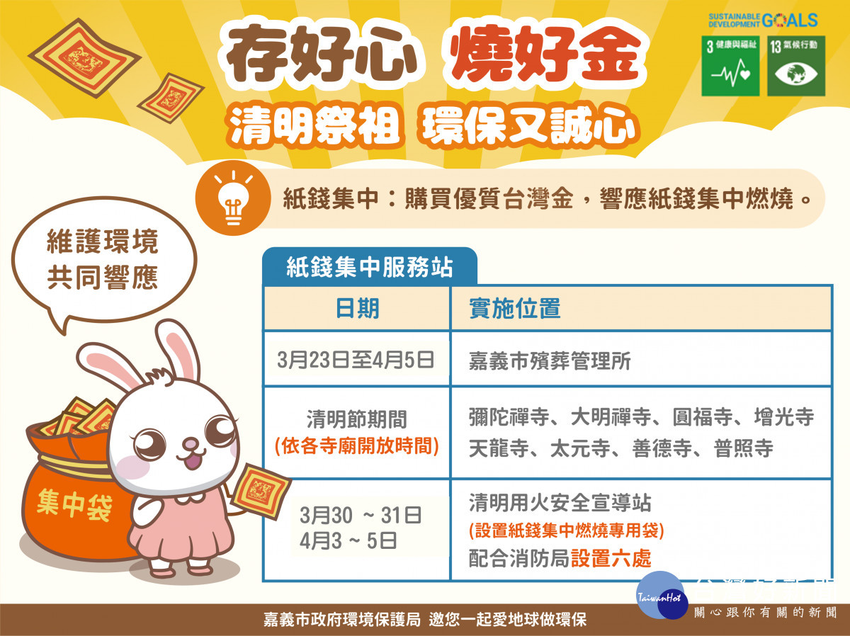 嘉義市政府環保局鼓勵市民朋友響應清明環保祭祀,於3月23日至4月5日期間,推動「紙錢集中燒、紙錢減量、以善代金」之減污、減碳環保祭祀措施/嘉義市政府提供