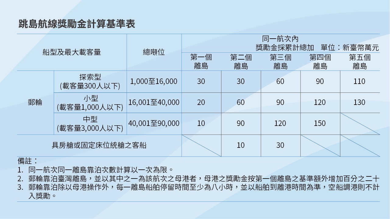 圖/交通部提供