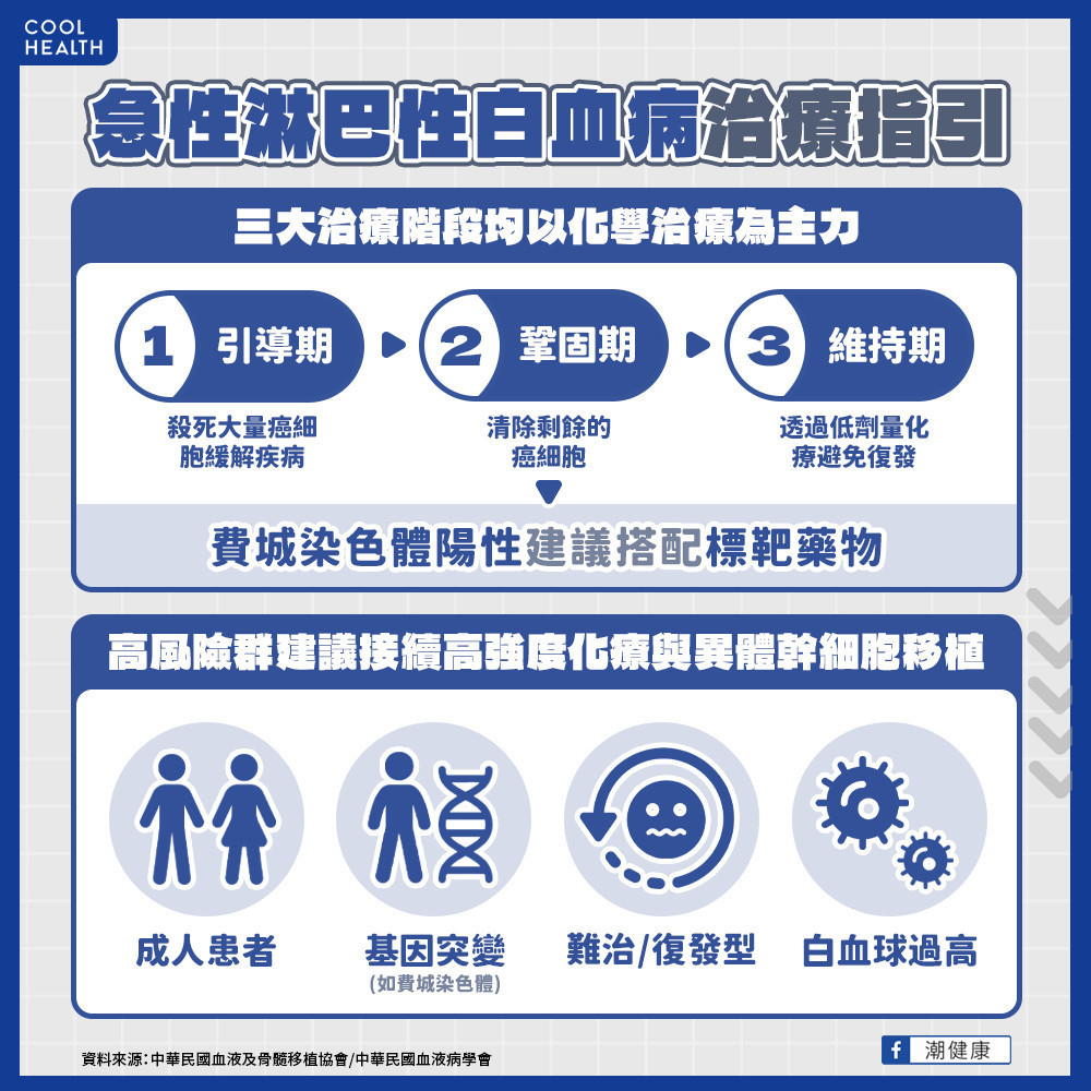 急性淋巴性白血病非不治之症! 三階段治療有望達成完全緩解 急性淋巴性白血病非不治之症! 三階段治療有望達成完全緩解