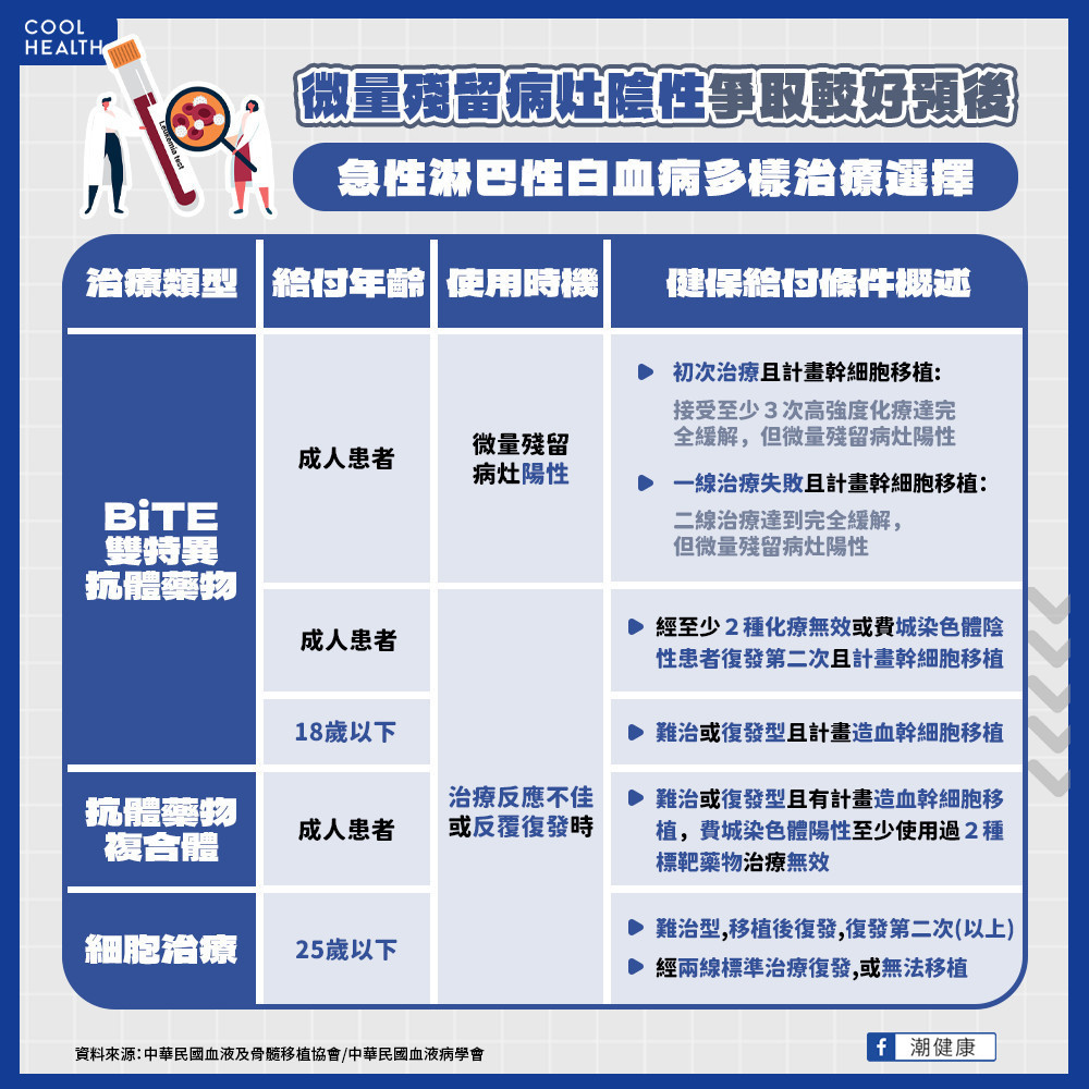 異體幹細胞移植耗時且艱辛 治療達「微量殘留病灶陰性」爭取較好預後 異體幹細胞移植耗時且艱辛 治療達「微量殘留病灶陰性」爭取較好預後