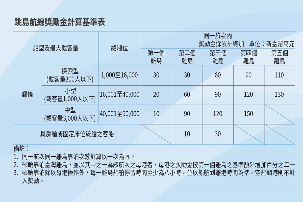 ▲跳島航線獎勵金計算基準表。(相片來源/航港局提供)