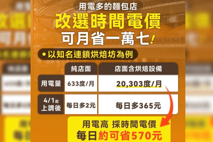 批政府漲電價只會叫小編做梗圖 陳菁徽、洪孟楷齊轟經濟部 227 照片來源:經濟部臉書