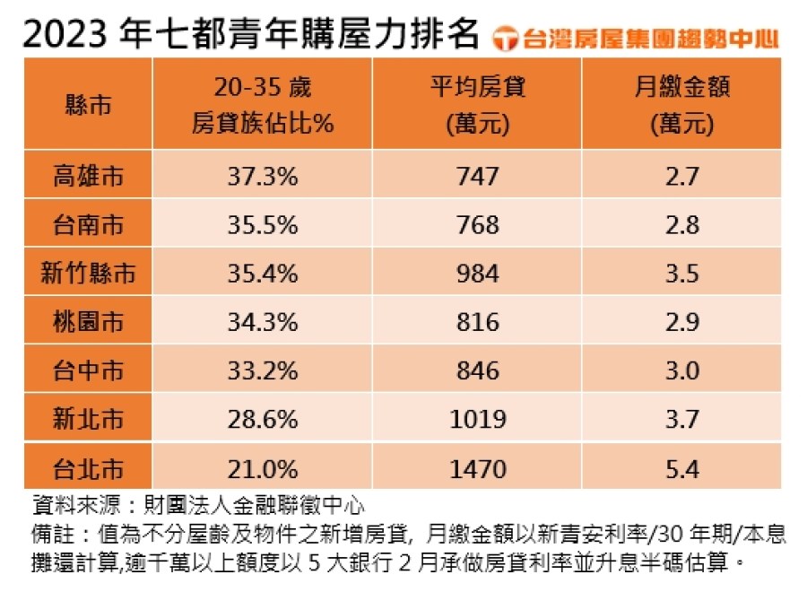 青年房貸壓力創歷史新高 貸款金額比10年前增284萬 248 CNEWS195240328a03