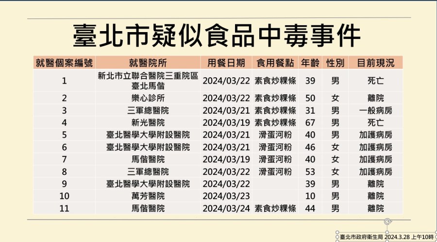 寶林中毒案人數漸增 北市府提6大機制追蹤案情進度 262 寶林中毒案人數漸增 北市府提6大機制追蹤案情進度 261