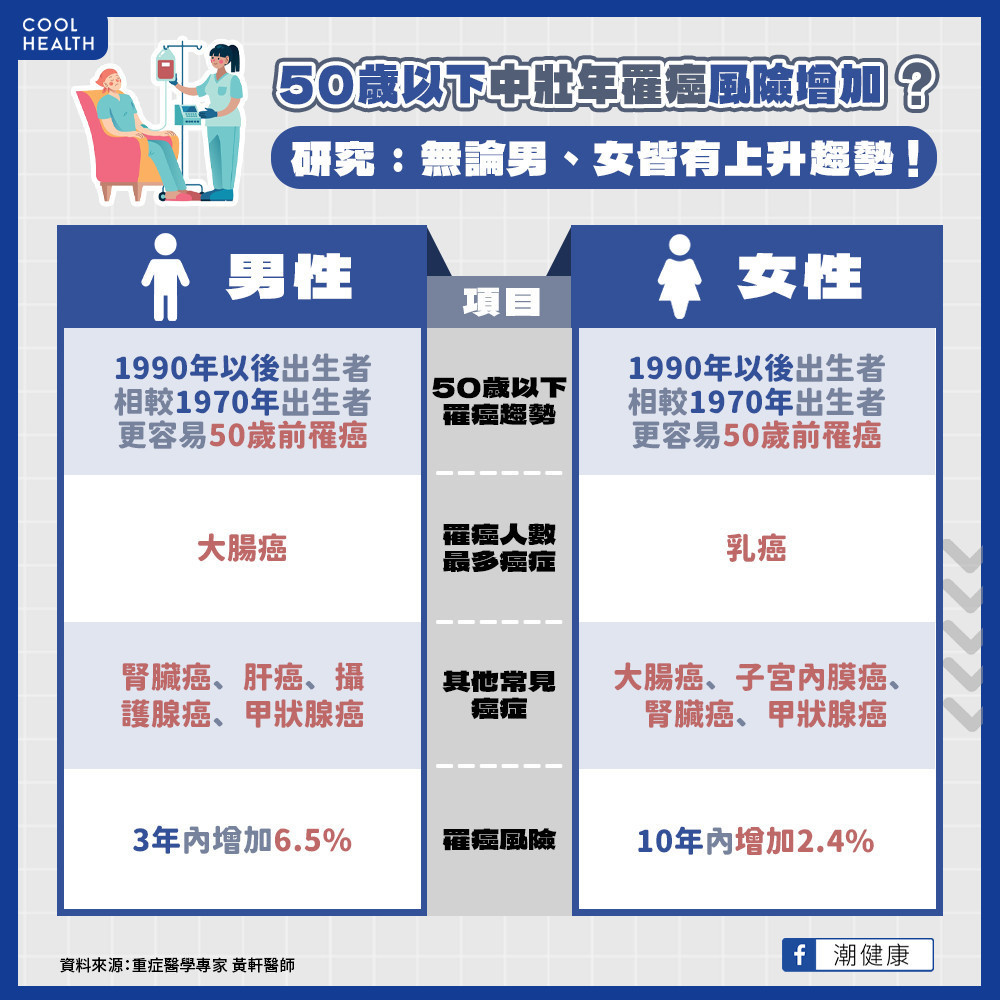 50歲以下中壯年罹癌風險增加？ 「90後」竟出現明顯上升趨勢