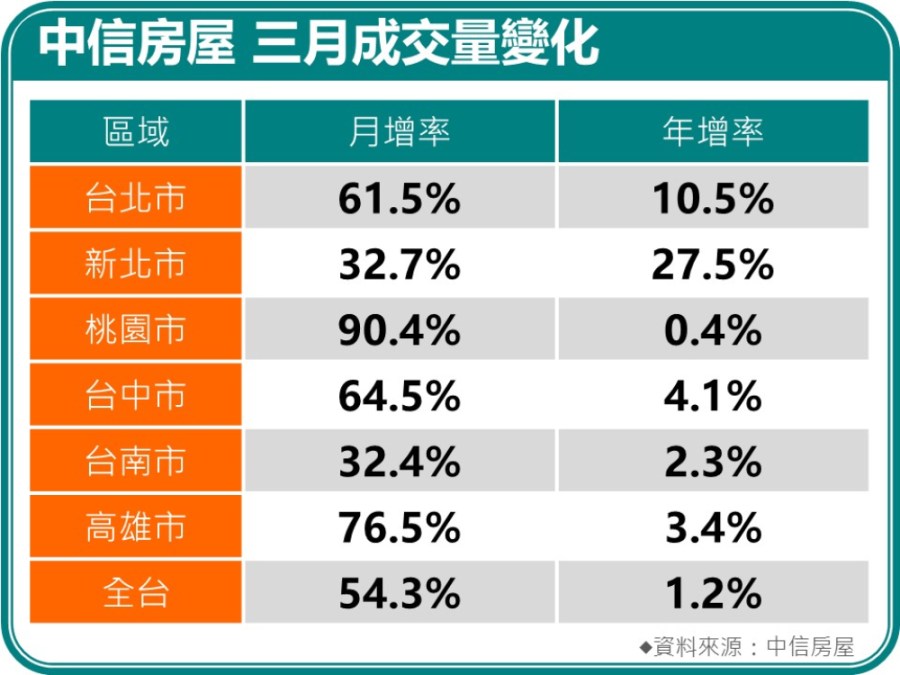 央行升息衝擊房市?中信房屋:短期波動不明顯 240 cnews207240329a05