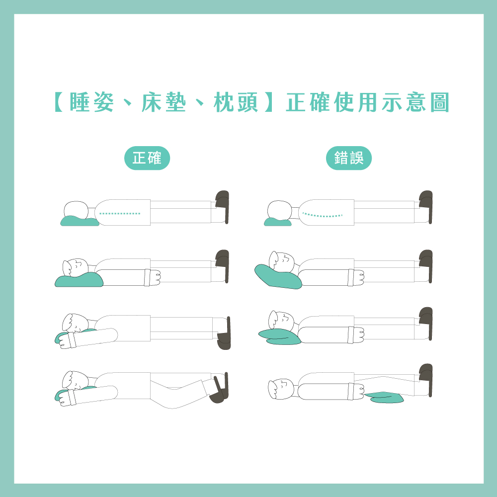 ▲左邊為正確之睡姿、床枕之使用情形,右邊為錯誤情況。