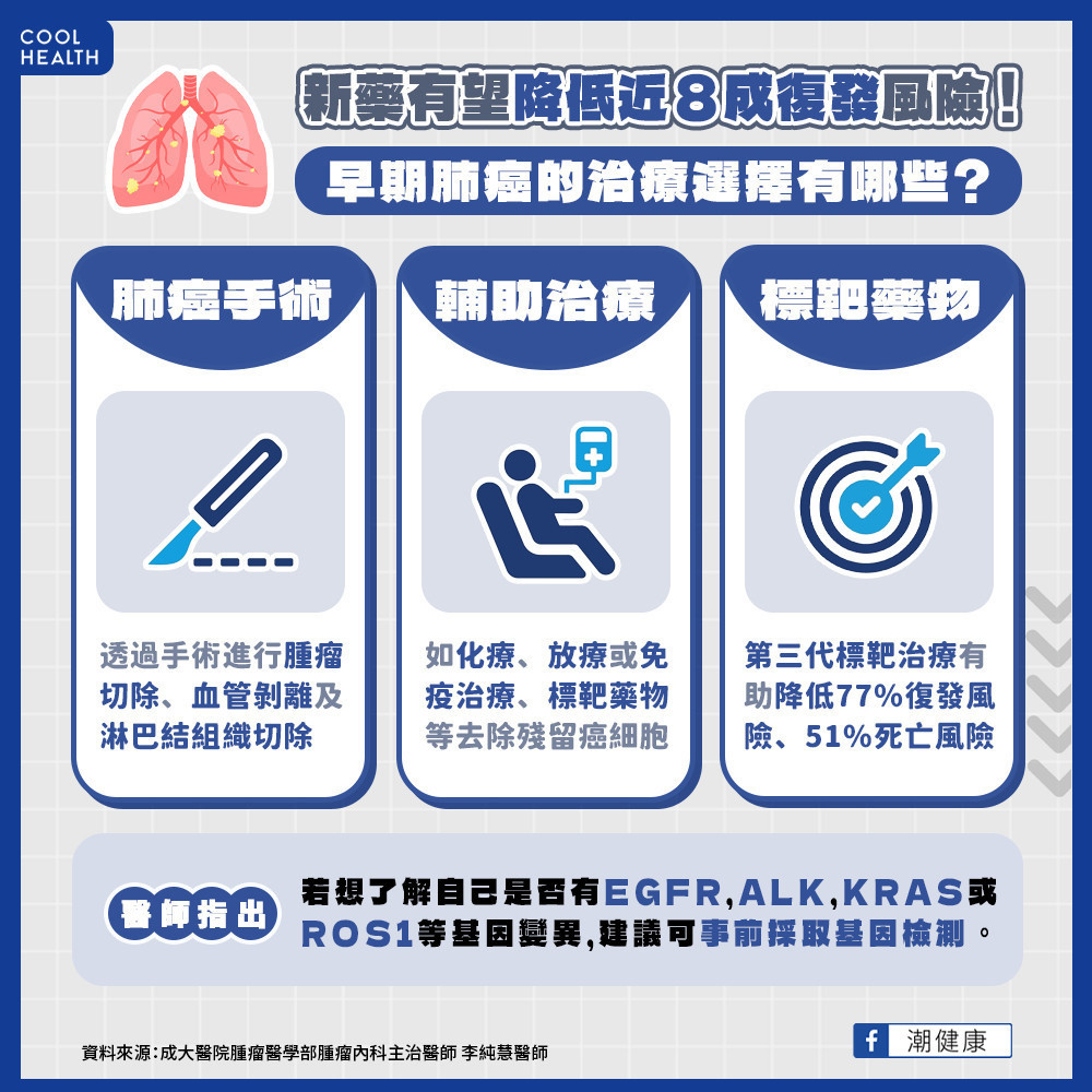 手術後復發風險仍高達7成? 早期肺癌的治療方式有望降低近8成復發! 手術後復發風險仍高達7成? 早期肺癌的治療方式有望降低近8成復發!
