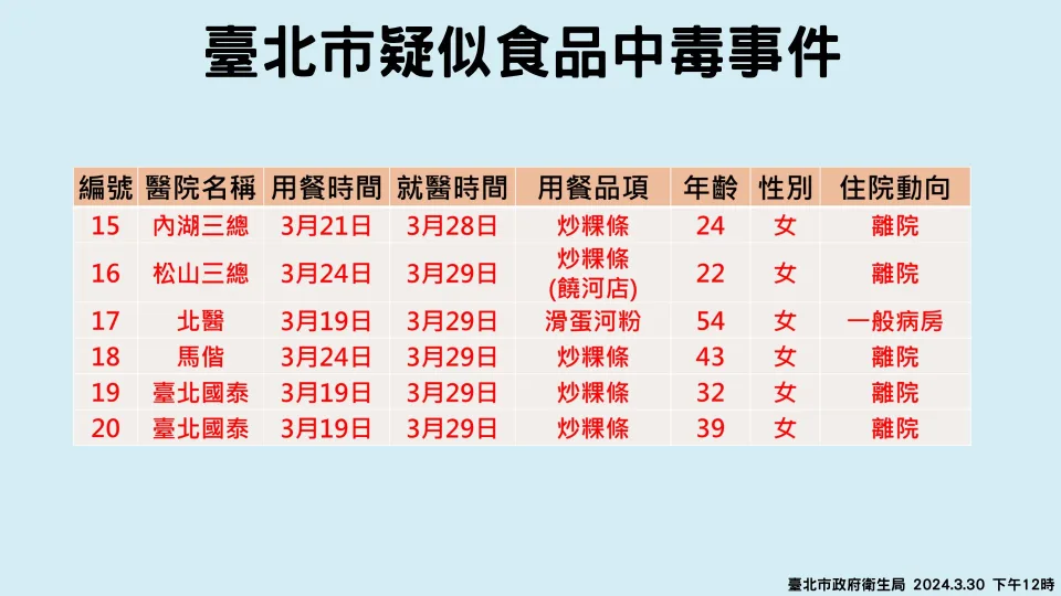 台北市衛生局公布北市疑似食品中毒事件。圖/台北市政府衛生局提供