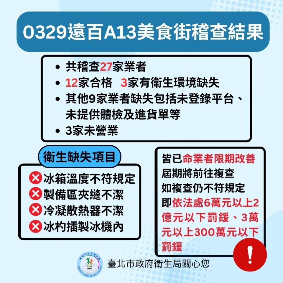 北市29日前往遠百A13美食街稽查結果。圖/台北市政府衛生局提供