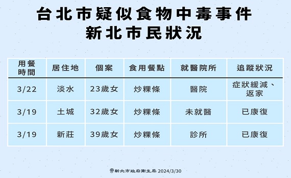 寶林茶室案延燒 新北再增3例 衛生局召開米酵菌酸專家討論會議