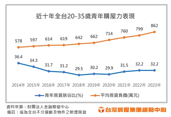 通膨、電費漲以買代租蠢蠢欲動!3月房市青年成主力