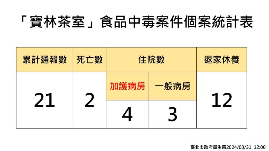「寶林茶室」中毒案 北市府更新進度及稽查結果 221